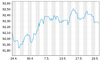 Chart Morgan Stanley EO-FLR Med.-T. Nts 21(21/27) J - 1 Monat