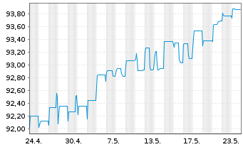 Chart MAS Securities B.V. EO-Notes 2021(21/26) - 1 Monat