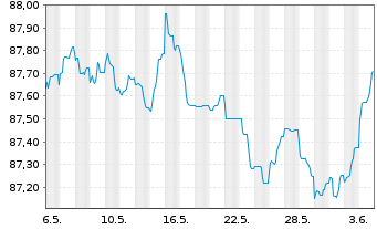 Chart Holding d'Infrastr. de Transp. EO-MTN. 2021(21/28) - 1 Month