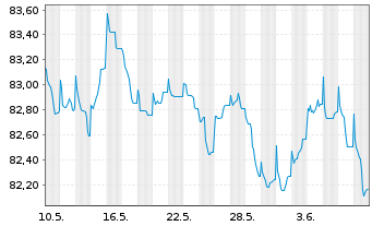 Chart Barclays Bank UK PLC Mortg.Cov.MTN 21(31/32) - 1 mois