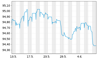 Chart Volkswagen Intl Finance N.V. Nts.2022(27/Und.) - 1 Month