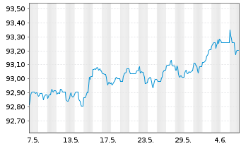 Chart Nordea Bank Abp EO-Medium-Term Nts 2021(26/31) - 1 Month