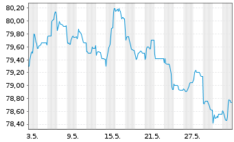 Chart Red Eléctrica Financ. S.A.U. EO-MTN. 2021(21/33) - 1 Month
