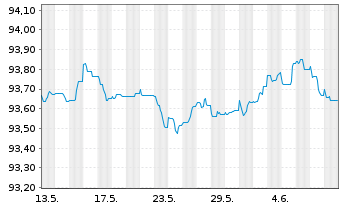 Chart Swedbank AB EO-Non-Pref. FLR MTN 21(26/27) - 1 mois