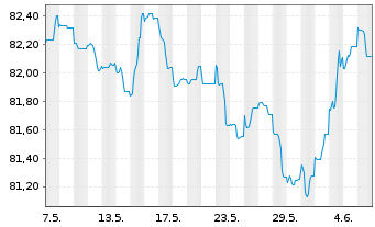 Chart BorgWarner Inc. EO-Bonds 2021(21/31) - 1 mois