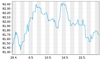 Chart BorgWarner Inc. EO-Bonds 2021(21/31) - 1 Monat