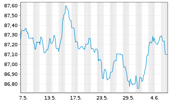 Chart Svenska Handelsbanken AB EO-Pref.MTN 2021(28)Reg.S - 1 Month