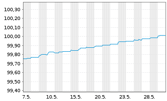 Chart Novo Nordisk Finance [NL] B.V. EO-Nts. 2021(21/24) - 1 Month