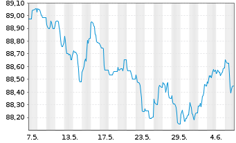 Chart Novo Nordisk Finance [NL] B.V. EO-Nts. 2021(21/28) - 1 Month