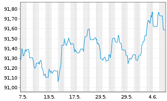 Chart Cellnex Finance Company S.A. EO-MTN. 2021(21/28) - 1 Month