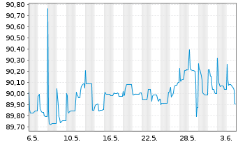 Chart Raiffeisenbank a.s. EO-FLR Non-Pref. MTN 21(27/28) - 1 Month