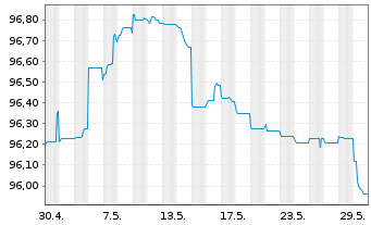 Chart Paprec Holding S.A. EO-Notes 2021(21/28) Reg.S - 1 Monat