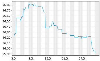 Chart Paprec Holding S.A. EO-Notes 2021(21/28) Reg.S - 1 Month