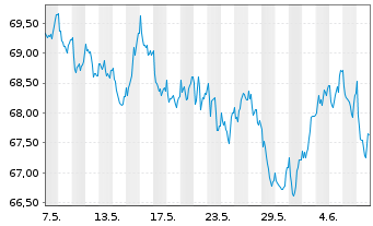 Chart Nestlé Finance Intl Ltd. EO-Med.T.Nts 2021(40/41) - 1 mois