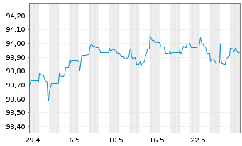 Chart Worley US Finance Sub Ltd. EO-MTN. 2021(21/26) - 1 Monat
