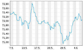 Chart Aegon Bank N.V. EO-Med.-Term Cov. Bds 2021(36) - 1 Month
