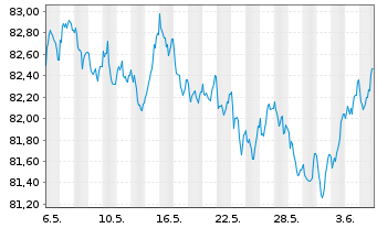 Chart RWE AG Medium Term Notes v.21(31/31) - 1 mois