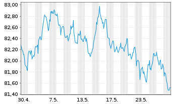 Chart RWE AG Medium Term Notes v.21(31/31) - 1 Monat