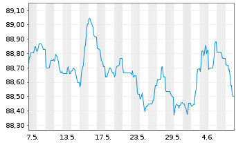 Chart Danske Bank AS EO-FLR Non-Pref. MTN 21(28/29) - 1 Month