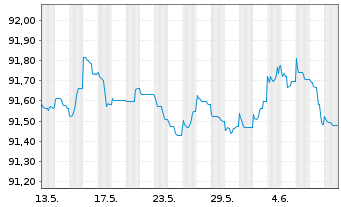 Chart Banco de Sabadell S.A. Non-Pref.MTN 21(27/28) - 1 Month