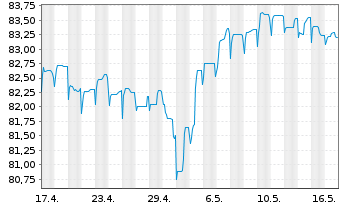 Chart Raiffeisen Bank Intl AG Med.-T.Nts 2021(28/33) - 1 Monat