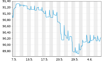 Chart Nobel Bidco B.V. EO-Bonds 2021(21/28) Reg.S - 1 mois