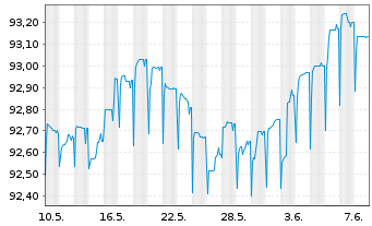 Chart Sirius Real Estate Ltd. EO-Bonds 2021(21/26) - 1 mois
