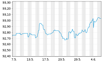 Chart De Volksbank N.V. EO-Non-Pref. MTN 2021(26/26) - 1 Month