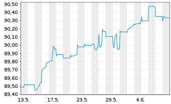 Chart Bayerische Landesbank Anl.v.2021(2026/2031) - 1 Month