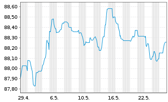 Chart Banco Santander S.A. EO-FLR Non-Pref.MTN 21(28/29) - 1 Monat