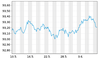 Chart UBS AG (London Branch) EO-Medium-Term Nts 2021(26) - 1 mois