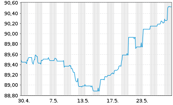 Chart Titan Holdings II B.V. EO-Bonds 2021(21/29) Reg.S - 1 Monat