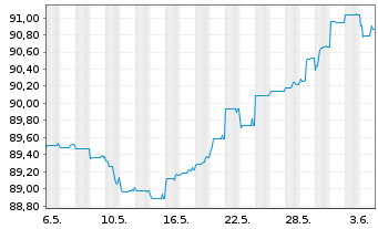 Chart Titan Holdings II B.V. EO-Bonds 2021(21/29) Reg.S - 1 Month