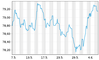 Chart SEGRO Capital S.a r.l. EO-Notes 2021(21/31) - 1 Month