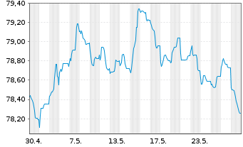 Chart SEGRO Capital S.a r.l. EO-Notes 2021(21/31) - 1 Monat