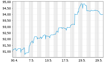 Chart SoftBank Group Corp. EO-Notes 2021(21/29) - 1 Monat