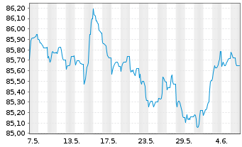Chart Repsol Intl Finance B.V. EO-Med.T.Nts 2021(29/29) - 1 mois