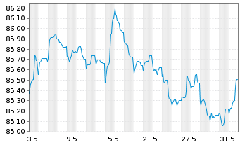 Chart Repsol Intl Finance B.V. EO-Med.T.Nts 2021(29/29) - 1 Month