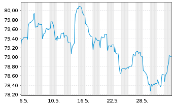 Chart Repsol Intl Finance B.V. EO-Med.T.Nts 2021(21/33) - 1 mois