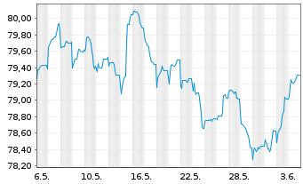 Chart Repsol Intl Finance B.V. EO-Med.T.Nts 2021(21/33) - 1 Month