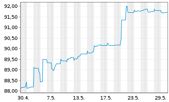 Chart SoftBank Group Corp. EO-Notes 2021(21/32) - 1 Monat