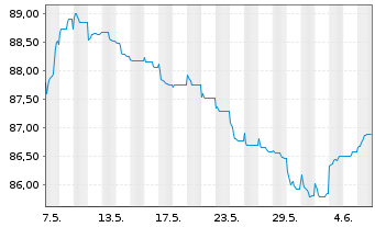 Chart WMG Acquisition Corp. EO-Notes 2021(21/31) Reg.S - 1 Month