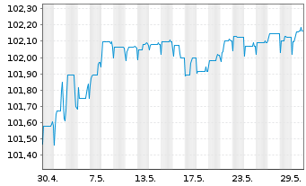 Chart Sani/Ikos Financial Holdings 1 2021(23/26)Reg.S - 1 Monat