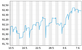 Chart Belden Inc. EO-Notes 2021(26/31) Reg.S - 1 Month