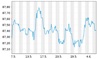 Chart Barclays PLC EO-FLR Med.-T. Nts 2021(28/29) - 1 mois