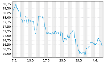 Chart Becton Dickinson Euro Fin.Sarl EO-Nts. 2021(21/41) - 1 Month