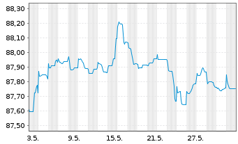 Chart Raiffeisen Bank Intl AG EO-Med.Term Bonds 2021(27) - 1 Month