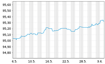 Chart Jyske Bank A/S EO-FLR Non-Pref. MTN 21(25/26) - 1 Month