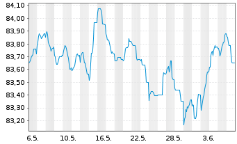 Chart Czech Gas Netw.Invest.S.à r.l. EO-Nts. 2021(21/29) - 1 Month