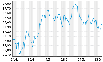 Chart Mizuho Financial Group Inc. Non-Pref.MTN 21(28/29) - 1 Monat